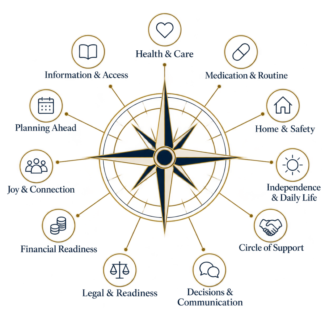 The Meridian Compass — a clear view of the areas that shape life as we age The Meridian Compass — a clear view of the areas that shape life as we age